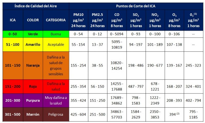 Índice de calidad del aire: lo que respiramos - ¿Qué es y cómo